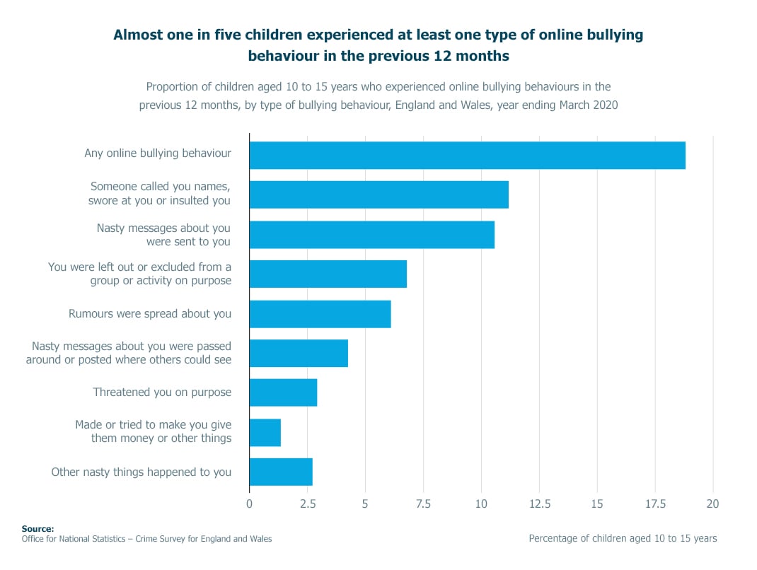 Graph showing almost one in five children (20%) aged 10 to 15 experienced online bullying in the previous 12 months, in England and Wales, year ending March 2020.