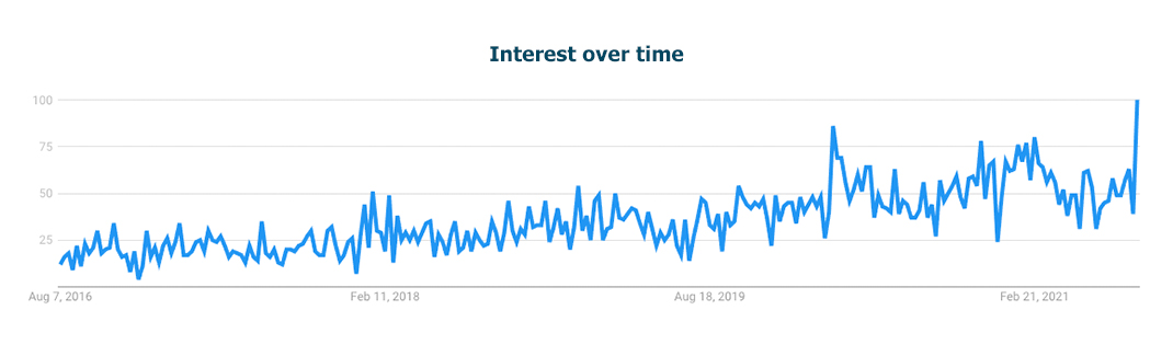 Graph showing interest over time has been rising in the term self-care, during Aug 2016 - Feb 2021