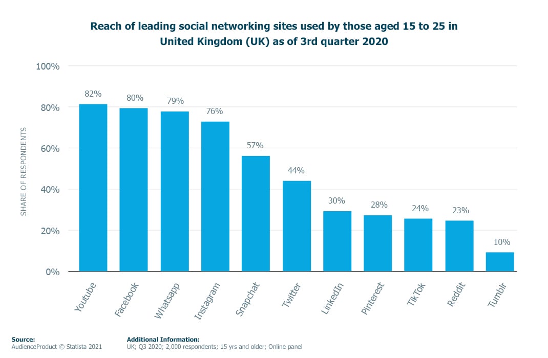 Graph showing the reach of leading social networking sites used 15 to 25 year olds in the UK, as of 3rd quarter 2020.  Youtube 82%, Facebook 80%, Whatsapp 79%, Instagram 76%, Snapchat 57%, Twitter 44%, LinkedIn 30%, Pinterest 28%, TikTok 24%, Reddit 23%, Tumblr 10%. Source: AudienceProduct at Statista 2021. Additional Information: UK; Q3 2020; 2000 respondents; 15 yrs and older; Online panel